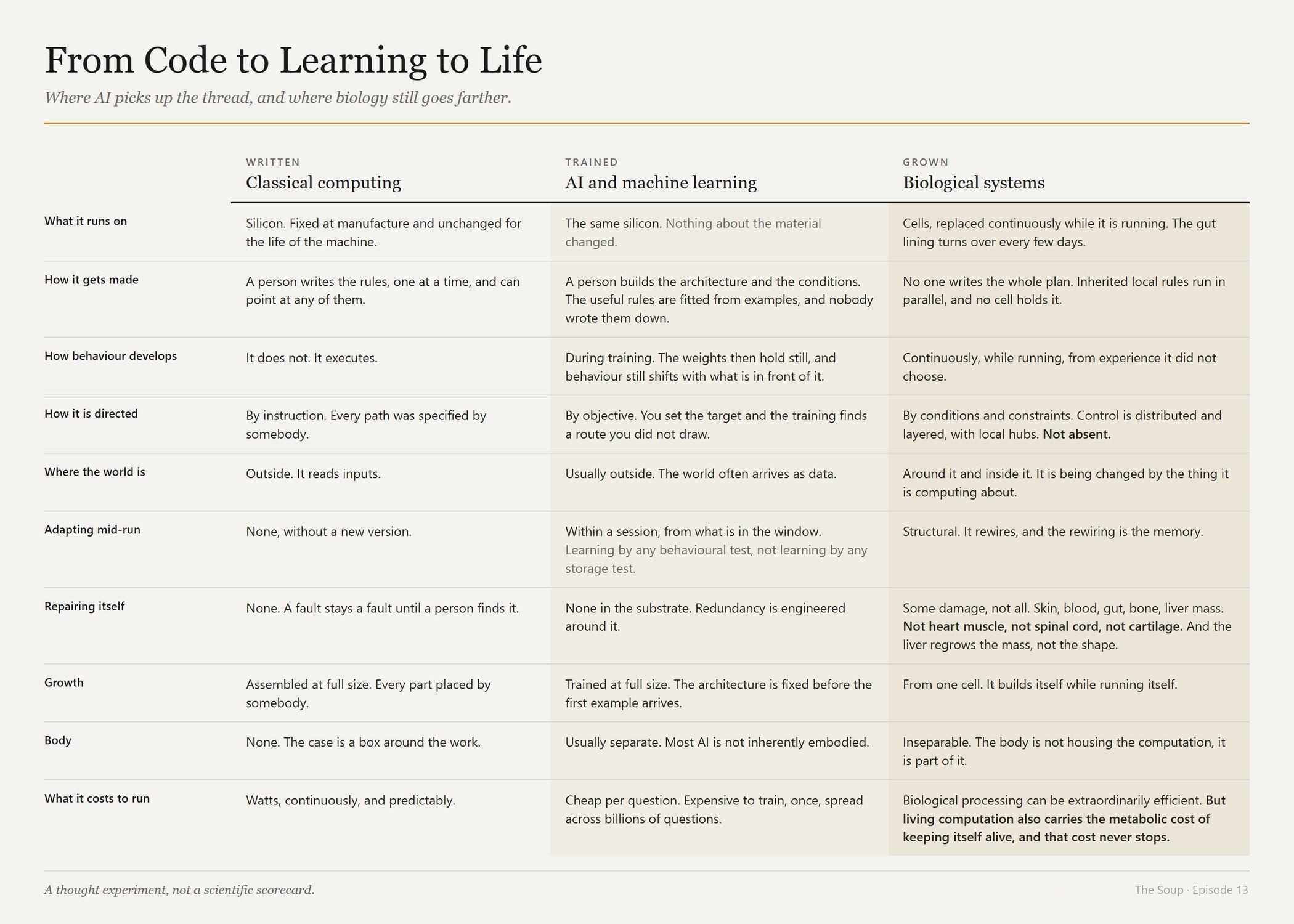 A three column comparison chart titled From Code to Learning to Life, setting classical computing, AI and machine learning, and biological systems against ten rows including how each one is made, repairs itself, grows, and what it costs to run.